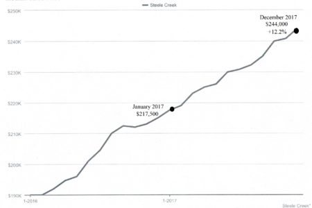 The growth in the Steele Creek area of Charlotte has surged in the past 2 years